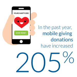In the past year, mobile giving donations have increased 205%, which is great for church online giving!