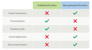 This chart compares the capabilities of different text-to-give providers.