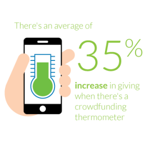 There's a 35% increase in giving when there's a crowdfunding thermometer as a part of your church online tithing tools.