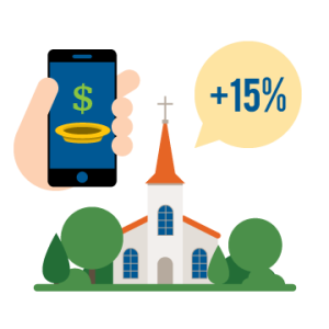 Church online tithing has increased 15% over the last year.
