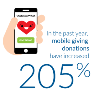 Mobile donations have increased by 205% in the past year alone, showcasing how vital this strategy can be for churches!