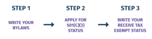 6. Apply for and receive 501(c)(3) status.