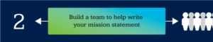 Build a team to help you write a mission statement.