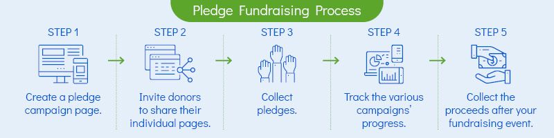 This image shows the steps of an event-a-thon fundraiser (detailed in the text below).