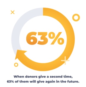 Improving your donation page can help you snag more recurring donors.