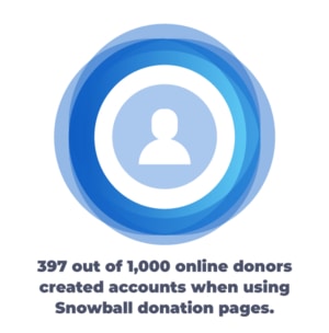 Streamlined donation pages even help you secure more donor accounts.