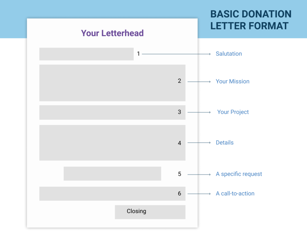 Here's a templates of the essential elements of any donation letter.