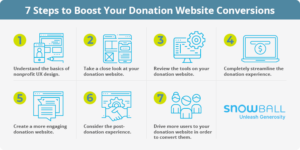 When creating your donation website, consider these tips to boost conversions.