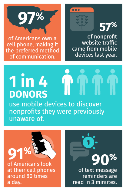 This infographic lists important text-to-give fundraising statistics.
