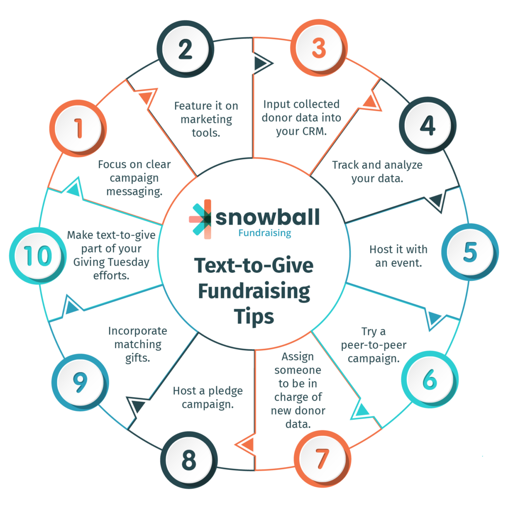This image lists text-to-give fundraising tips that nonprofits can follow to employ a more advanced approach to their campaigns.
