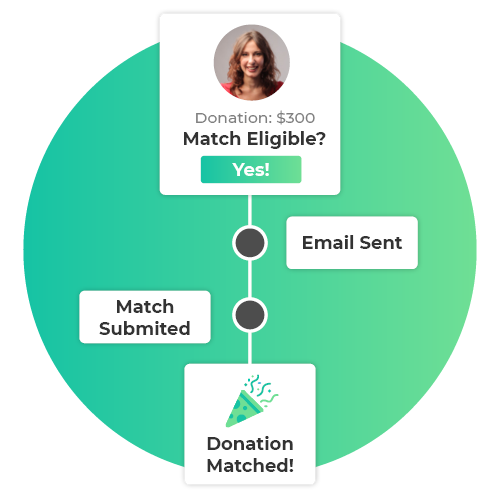 Double the Donation’s matching gift tools aid nonprofits in boosting matching gifts both during and after the donation process.