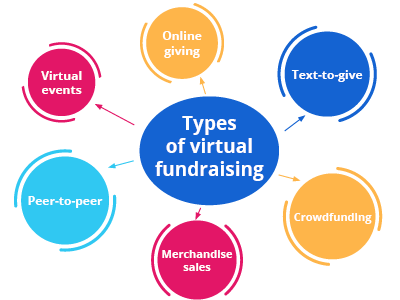 There are many types of virtual fundraising, including online giving, text-to-give, and crowdfunding.