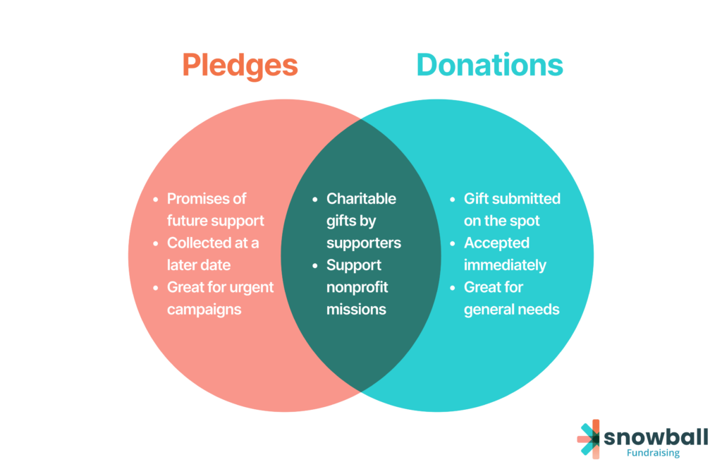 However, the ways in which you structure your campaigns and solicit each type of donation are fundamentally different, as illustrated by this diagram: