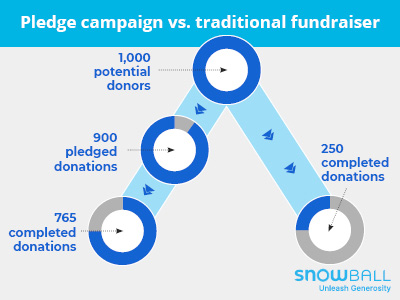 See how pledge fundraising ends up bringing in more completed donations than a traditional campaign.