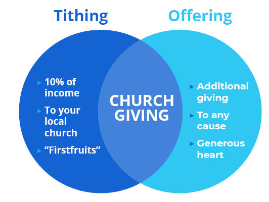 Text-to-tithe software can be used for both tithing and offerings.