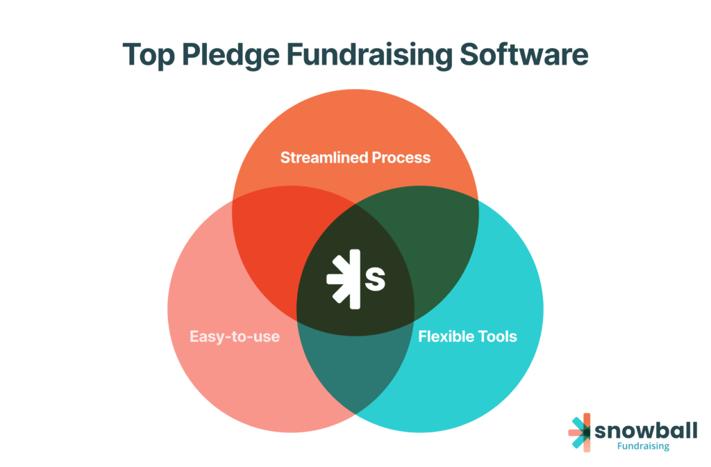 Pledge drives and pledge software are perfectly suited for the first step — don’t kill the donor’s buzz.