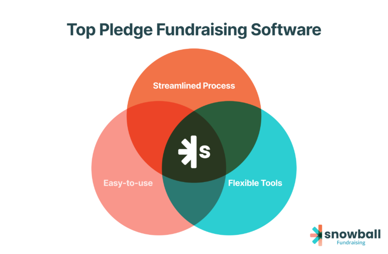 Pledge Fundraising | The Complete Guide [with Tips] - Snowball Fundraising