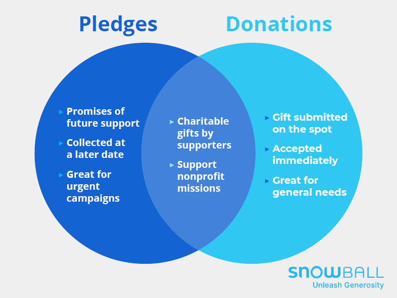 Pledge fundraising relies on promises of future support, while traditional donations accept gifts right away.