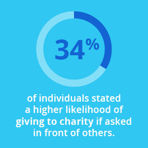 Peer-to-peer fundraisers are a favorite Giving Tuesday idea.