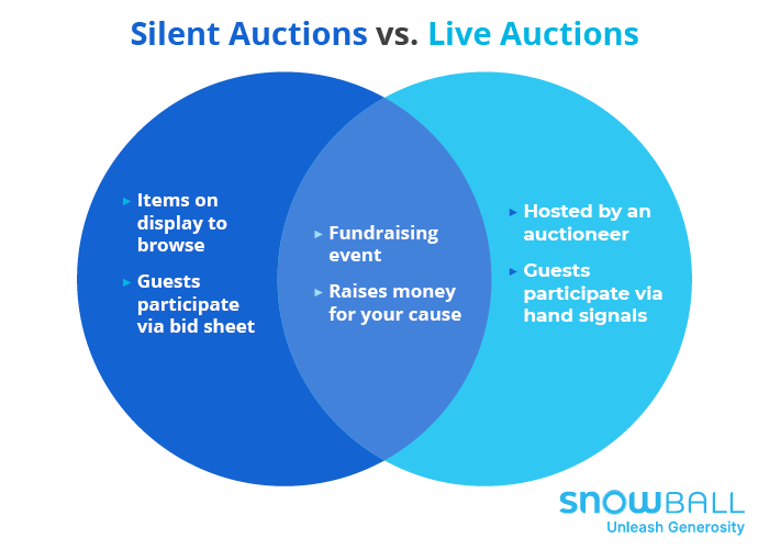 Take a look at some of the key differences between live and silent auctions.