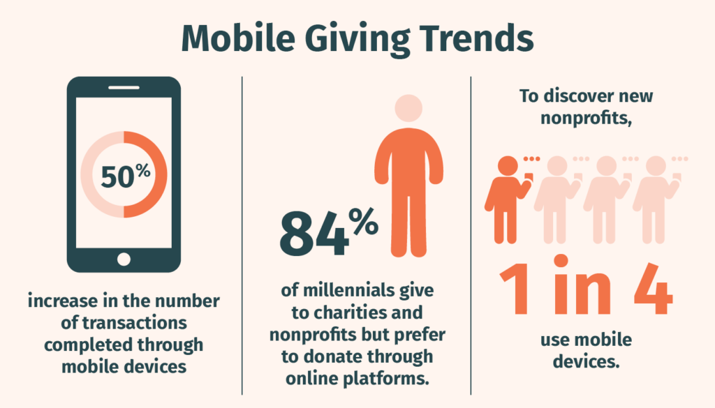 This infographic displays mobile giving statistics, which are listed in the text below
