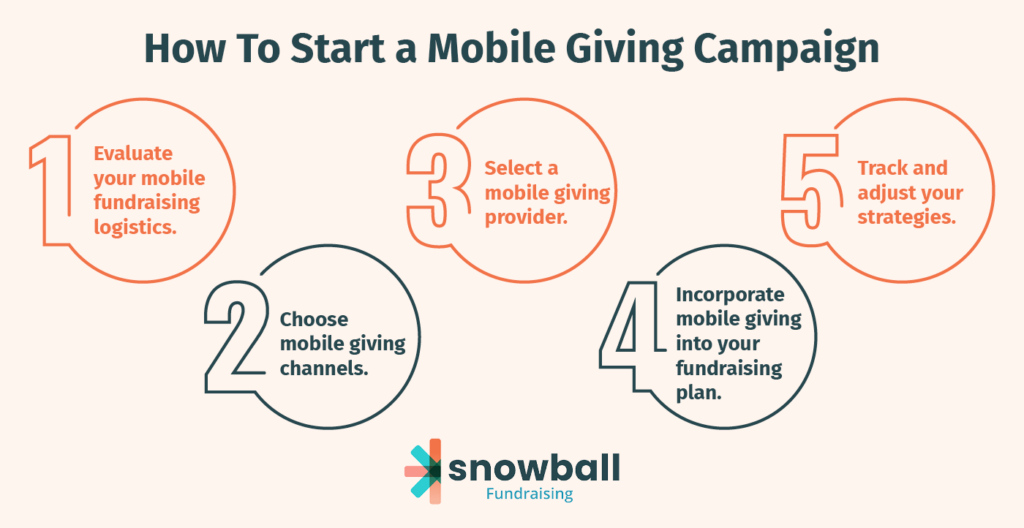 This image shows the process of starting a mobile giving campaign, which is explained in the text below.