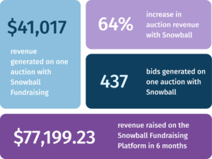 The success we've had using the Snowball Platform