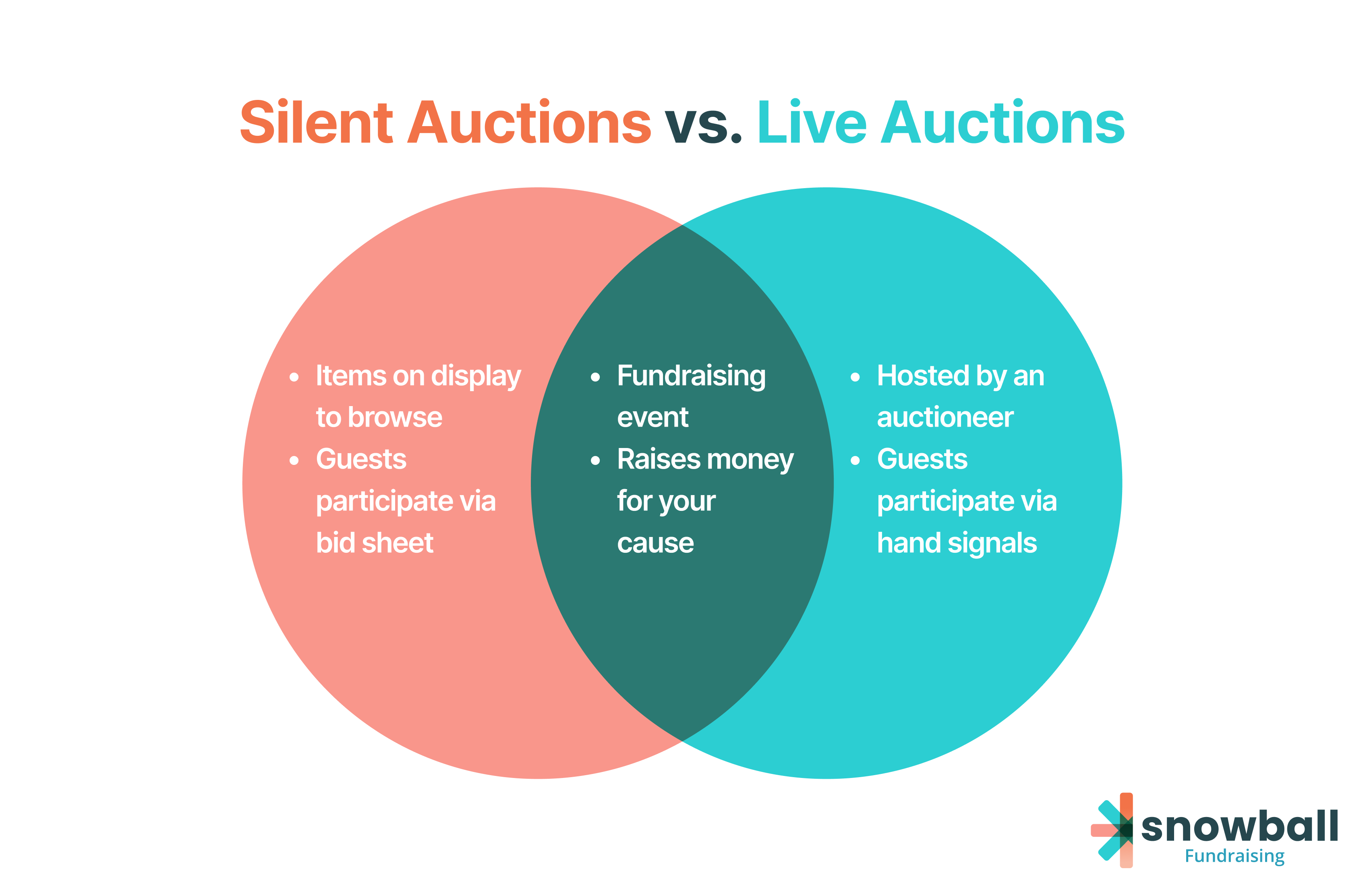 Silent auctions: During this event, items are displayed (either physically or in a catalog online). Guests are encouraged to browse and place bids anonymously via a bid sheet or mobile bidding software. Items are typically up for bid for hours or days at a time.