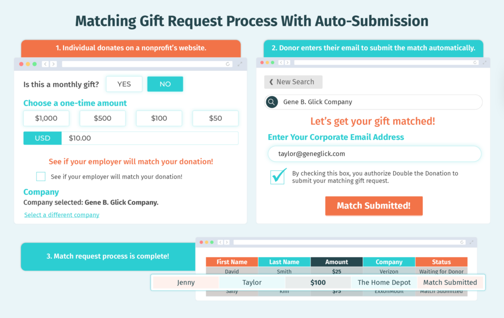 The steps of the matching gift process when auto-submission is available