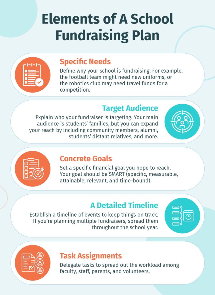 A list of essential elements for a school fundraising plan, explained in the text below.