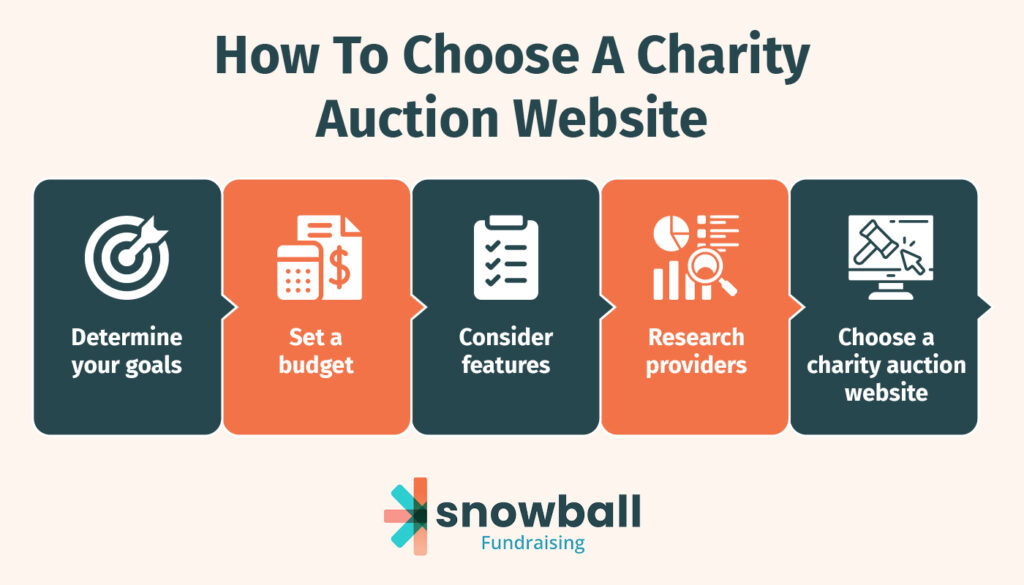 A process map showing the steps necessary to choose a charity auction website, which is detailed in the text below.