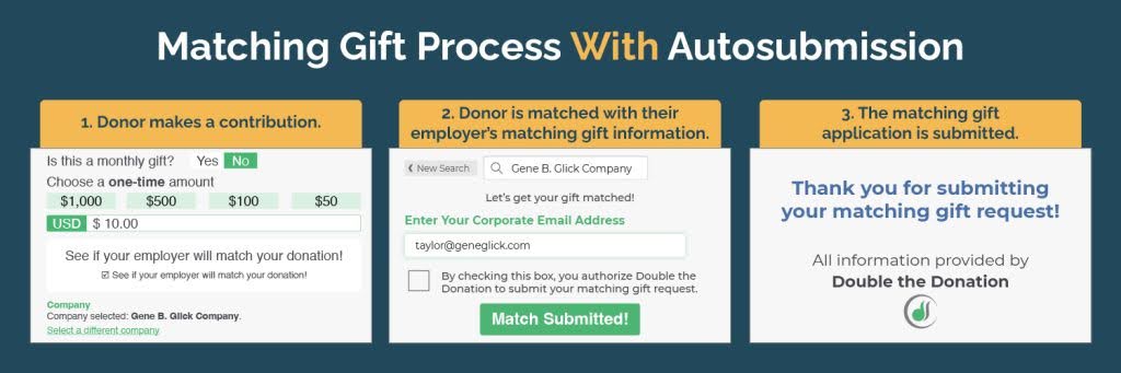 The matching gift process with auto-submission, written out below.