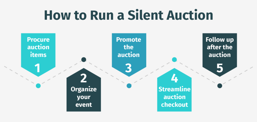 The steps nonprofits should follow when running silent auctions, which are detailed in the text below